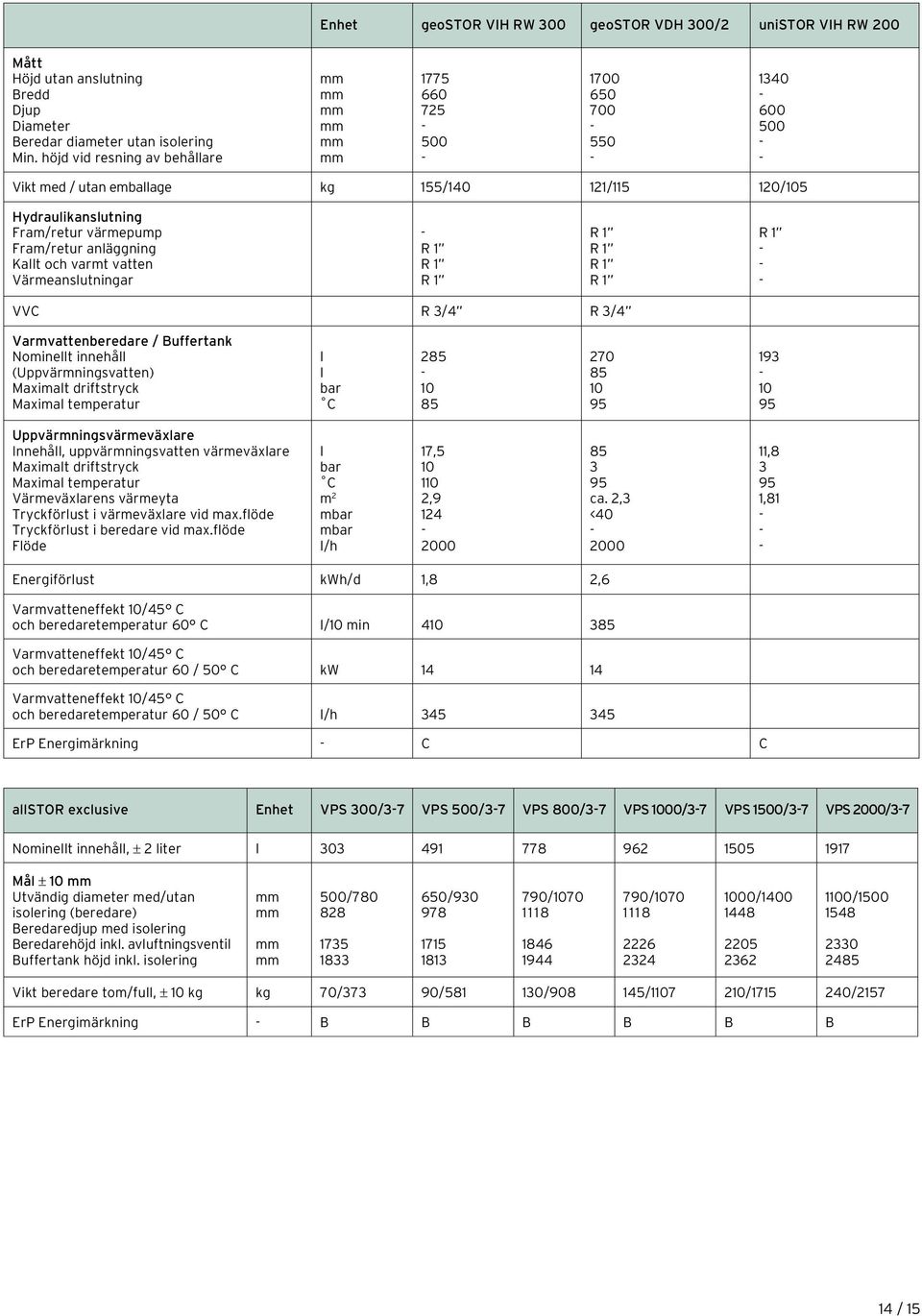 varmt vatten Värmeanslutningar R 1 R 1 R 1 R 1 R 1 R 1 R 1 R 1 VVC R /4 R /4 Varmvattenberedare / Buffertank Nominellt innehåll (Uppvärmningsvatten) Maximalt driftstryck Maximal temperatur l l bar