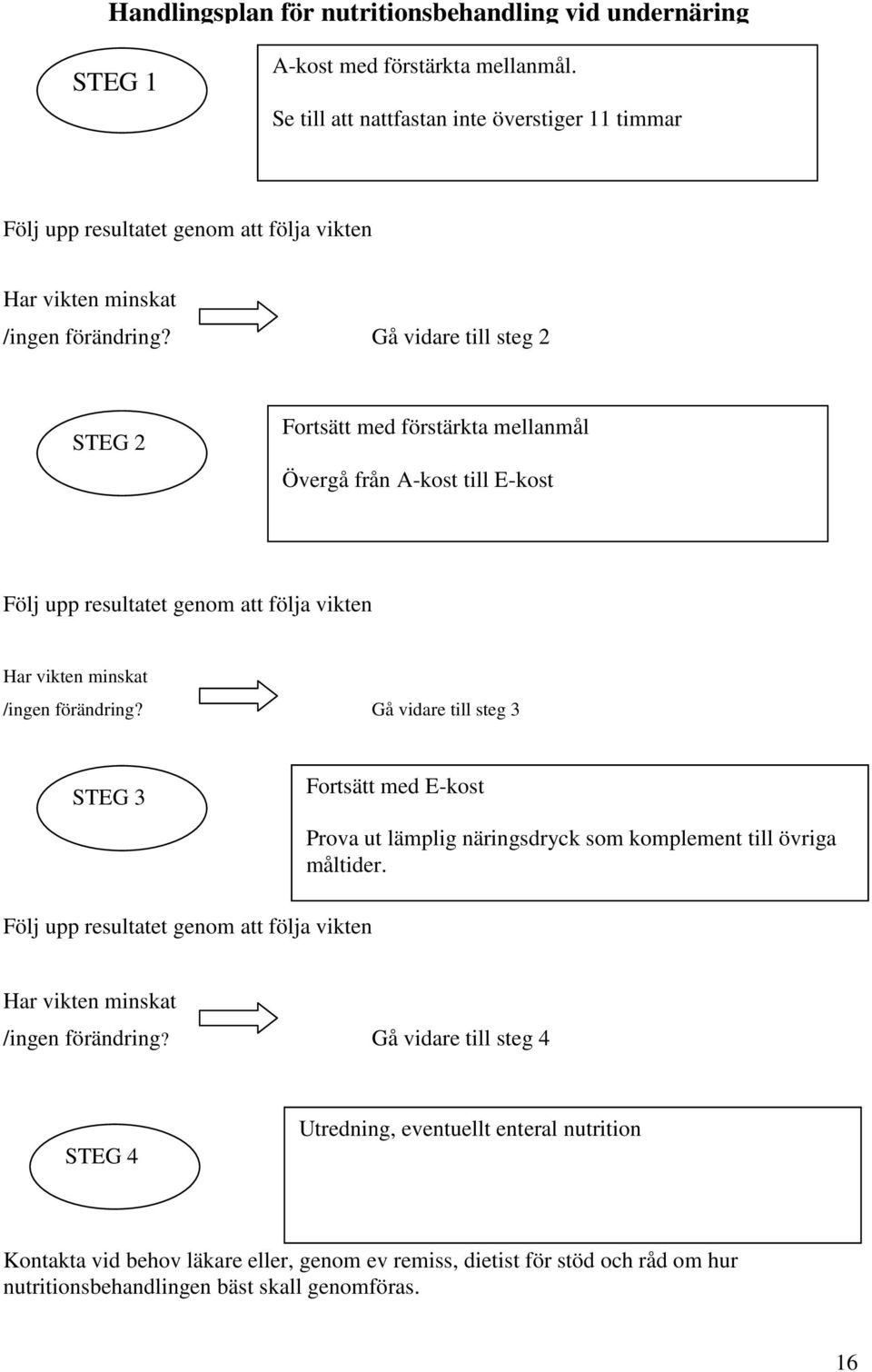 Gå vidare till steg 2 STEG 2 Fortsätt med förstärkta mellanmål Övergå från A-kost till E-kost Följ upp resultatet genom att följa vikten Har vikten minskat /ingen förändring?