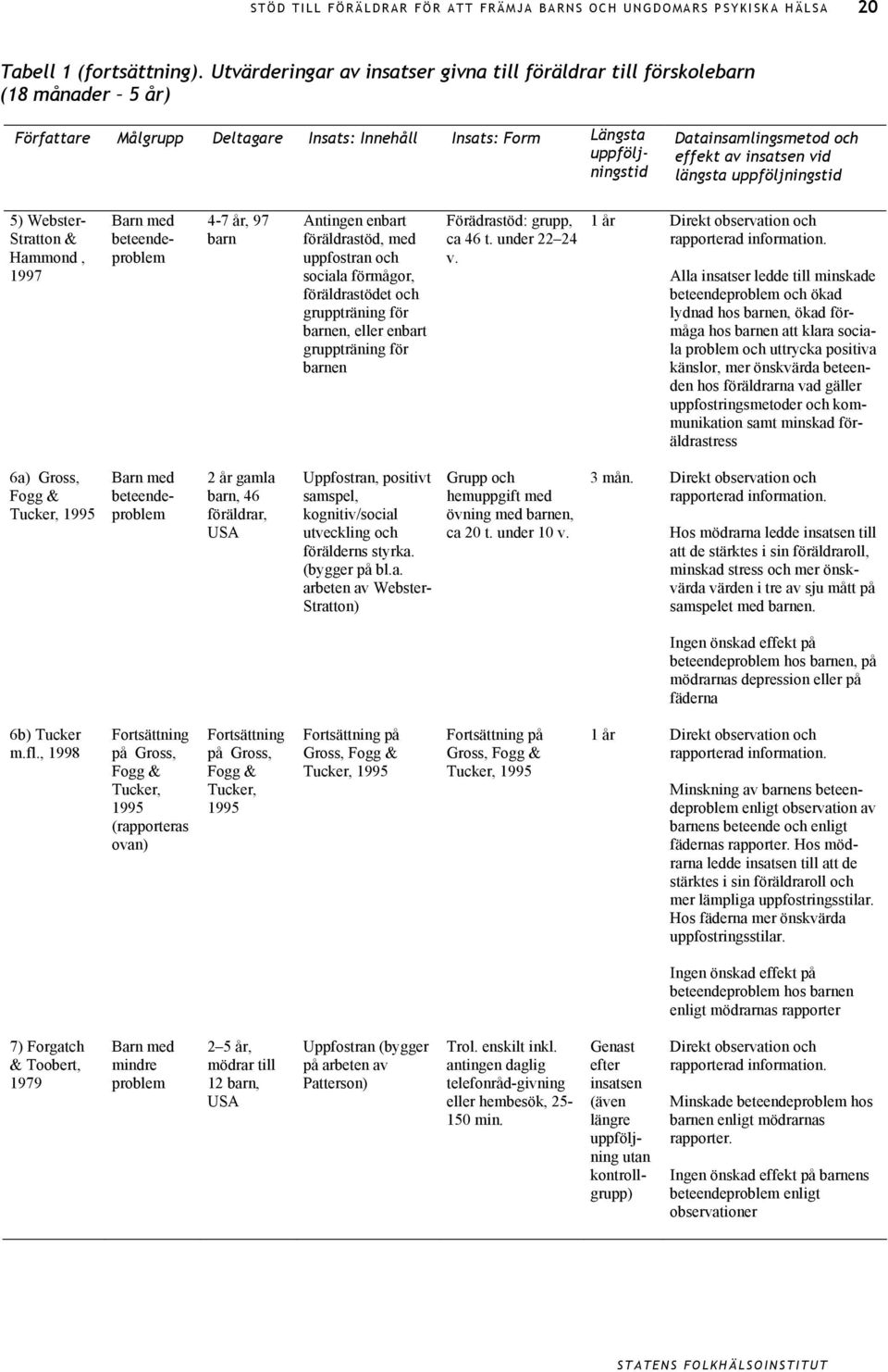 av insatsen vid längsta uppföljningstid 5) Webster- Stratton & Hammond, 1997 Barn med beteendeproblem 4-7 år, 97 barn Antingen enbart föräldrastöd, med uppfostran och sociala förmågor, föräldrastödet