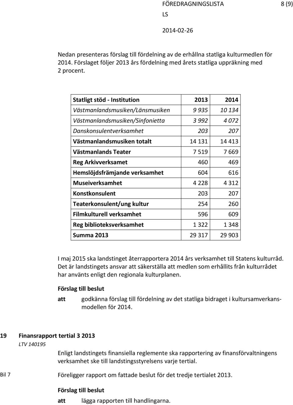 Västmanlands Teater 7 519 7 669 Reg Arkivverksamet 460 469 Hemslöjdsfrämjande verksamhet 604 616 Museiverksamhet 4 228 4 312 Konstkonsulent 203 207 Teaterkonsulent/ung kultur 254 260 Filmkulturell