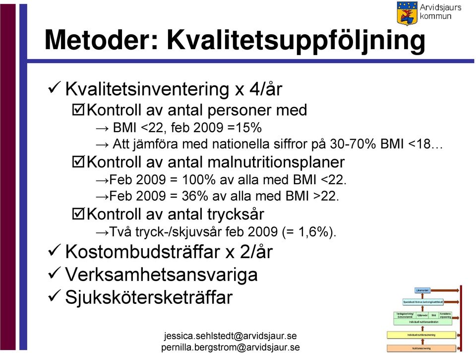 Feb 2009 = 100% av alla med BMI <22. Feb 2009 = 36% av alla med BMI >22.