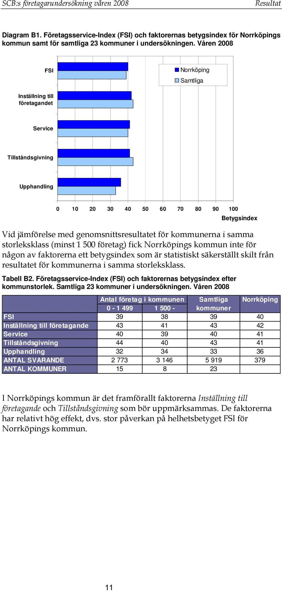 kommunerna i samma storleksklass (minst 1 500 företag) fick Norrköpings kommun inte för någon av faktorerna ett betygsindex som är statistiskt säkerställt skilt från resultatet för kommunerna i samma