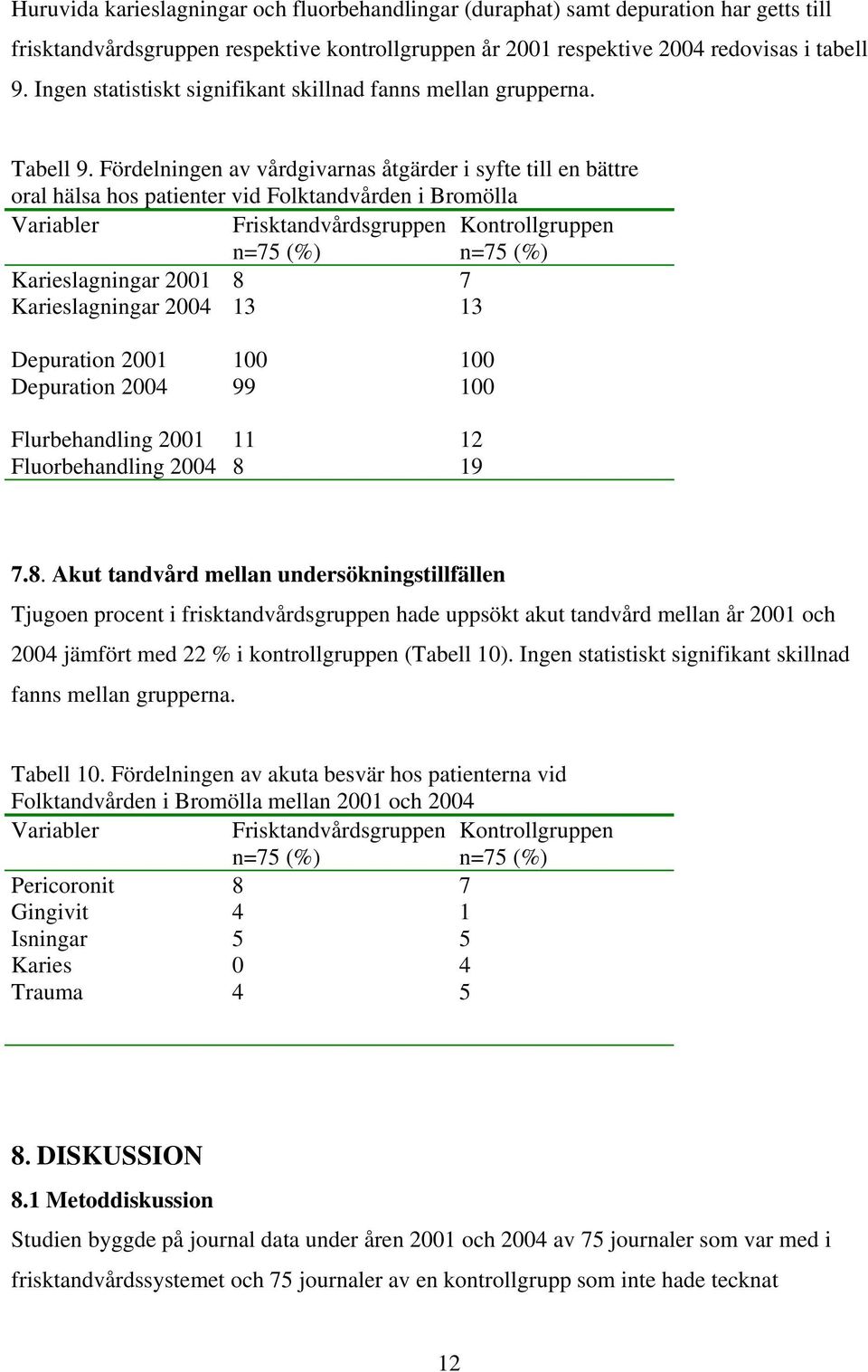 Fördelningen av vårdgivarnas åtgärder i syfte till en bättre oral hälsa hos patienter vid Folktandvården i Bromölla Variabler Frisktandvårdsgruppen Kontrollgruppen Karieslagningar 2001