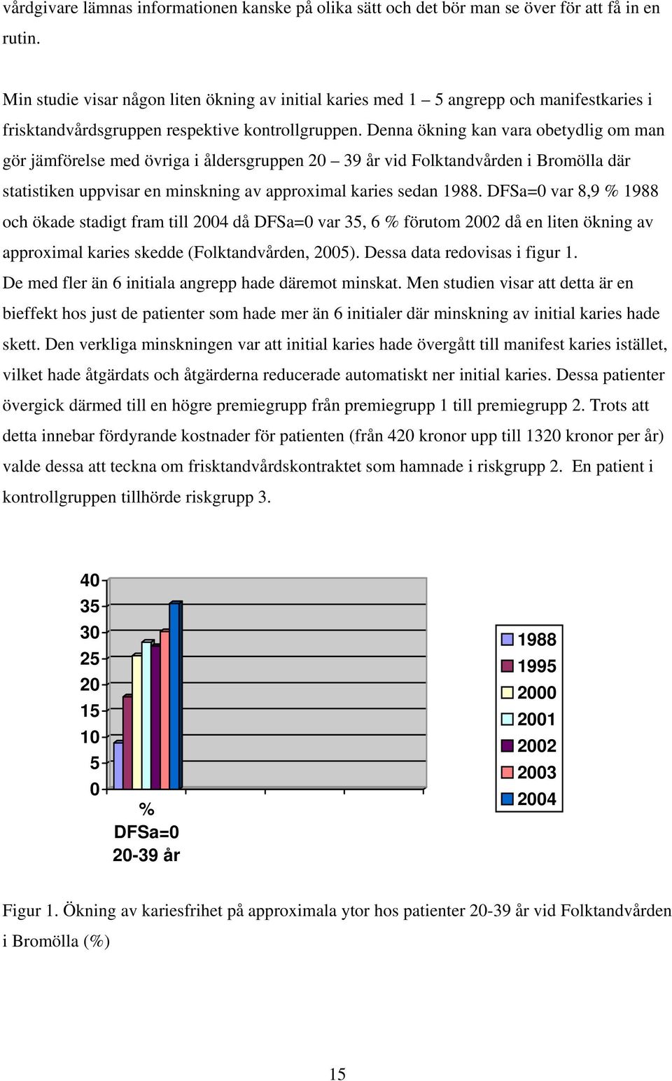 Denna ökning kan vara obetydlig om man gör jämförelse med övriga i åldersgruppen 20 39 år vid Folktandvården i Bromölla där statistiken uppvisar en minskning av approximal karies sedan 1988.