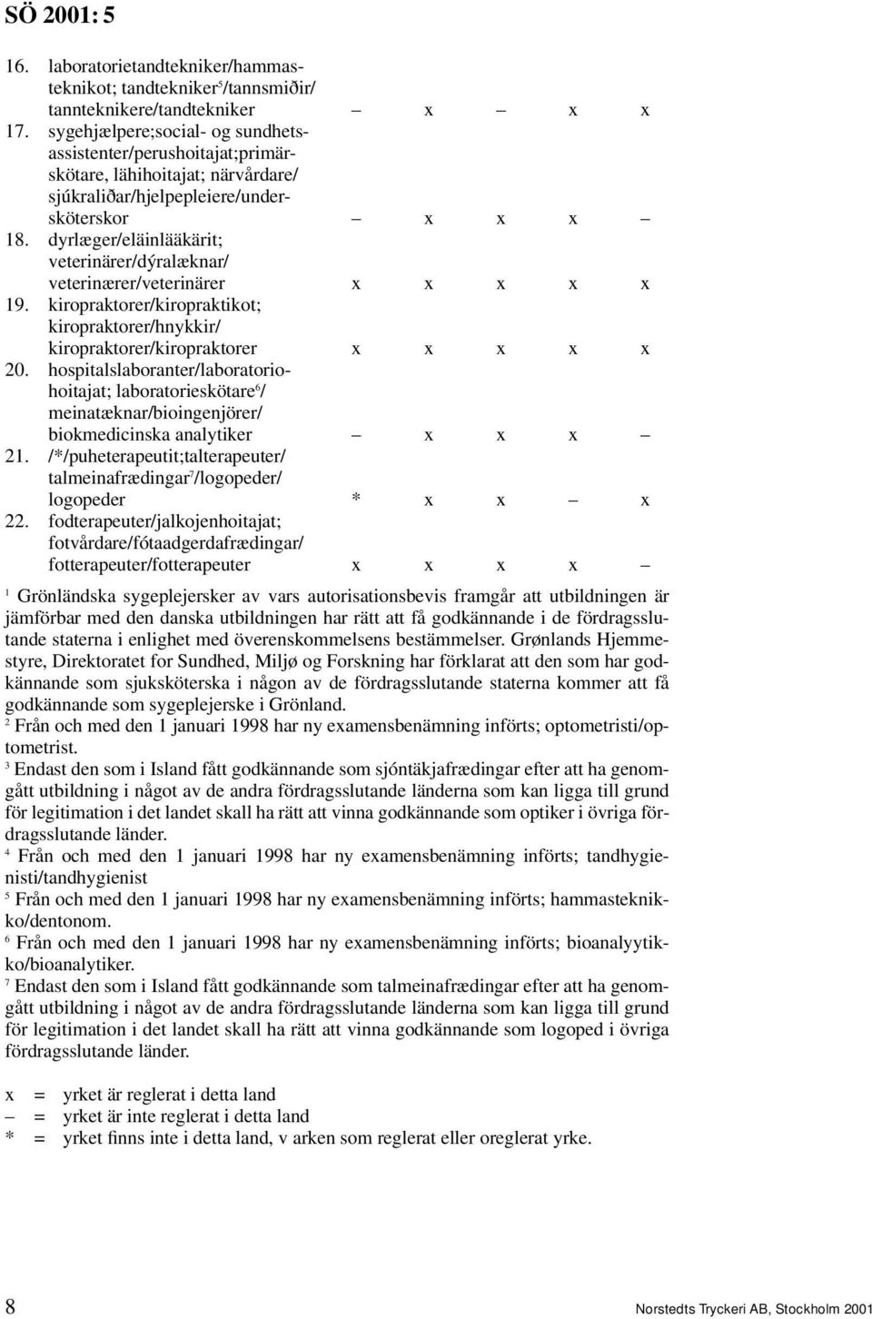 dyrlæger/eläinlääkärit; veterinärer/d ralæknar/ veterinærer/veterinärer x x x x x 19. kiropraktorer/kiropraktikot; kiropraktorer/hnykkir/ kiropraktorer/kiropraktorer x x x x x 20.