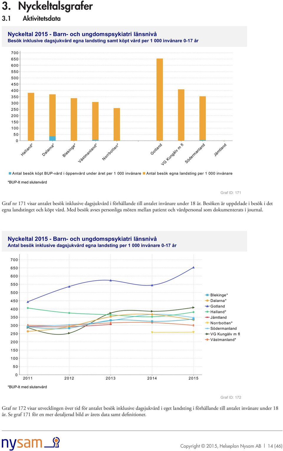 BUP-vård i öppenvård under året per 1 invånare Antal besök egna landsting per 1 invånare Graf ID: 171 Graf nr 171 visar antalet besök inklusive dagsjukvård i förhållande till antalet invånare under