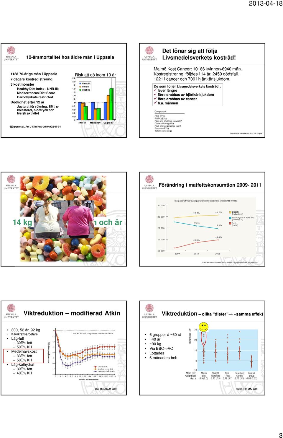 kolesterol, blodtryck och fysisk aktivitet 2,4 2,2 2 1,8 1,6 1,4 1,2 1,8,6,4,2 Risk att dö inom 1 år Minst lik Mellan Mest lik CI Malmö Kost Cancer: 1186 kvinnor+694 män.