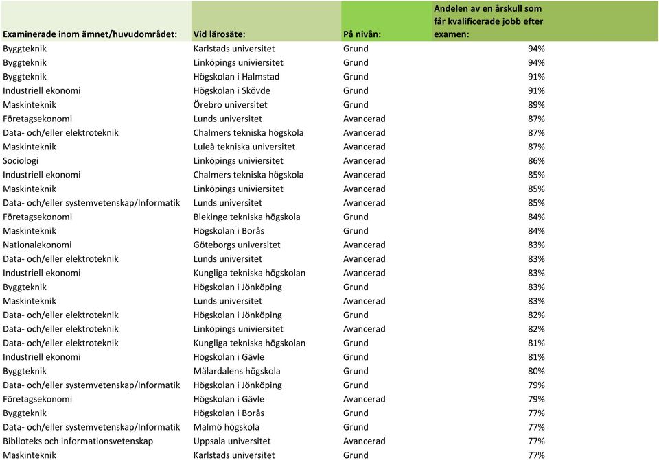 87% Data- och/eller elektroteknik Chalmers tekniska högskola Avancerad 87% Maskinteknik Luleå tekniska universitet Avancerad 87% Sociologi Linköpings univiersitet Avancerad 86% Industriell ekonomi