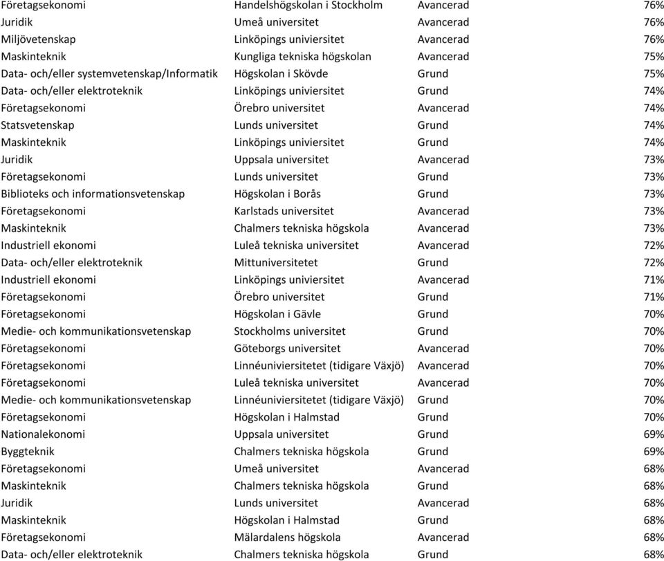 Statsvetenskap Lunds universitet Grund 74% Maskinteknik Linköpings univiersitet Grund 74% Juridik Uppsala universitet Avancerad 73% Företagsekonomi Lunds universitet Grund 73% Biblioteks och