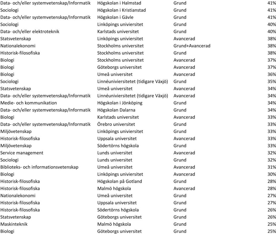 Grund+Avancerad 38% Historisk-filosofiska Stockholms universitet Grund 38% Biologi Stockholms universitet Avancerad 37% Biologi Göteborgs universitet Avancerad 37% Biologi Umeå universitet Avancerad