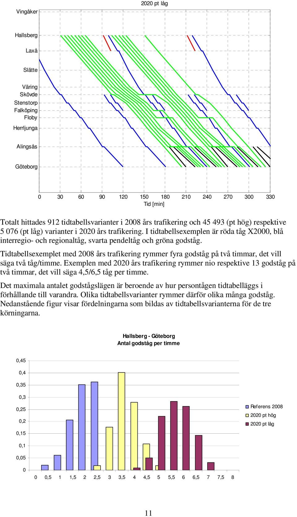 I tidtabellsexemplen är röda tåg X2000, blå interregio- och regionaltåg, svarta pendeltåg och gröna godståg.