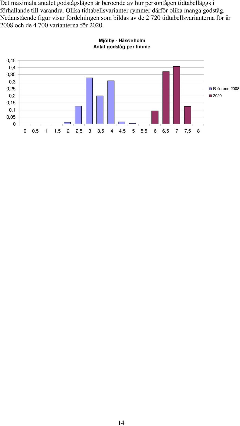 Nedanstående figur visar fördelningen som bildas av de 2 720 tidtabellsvarianterna för år 2008 och de 4 700