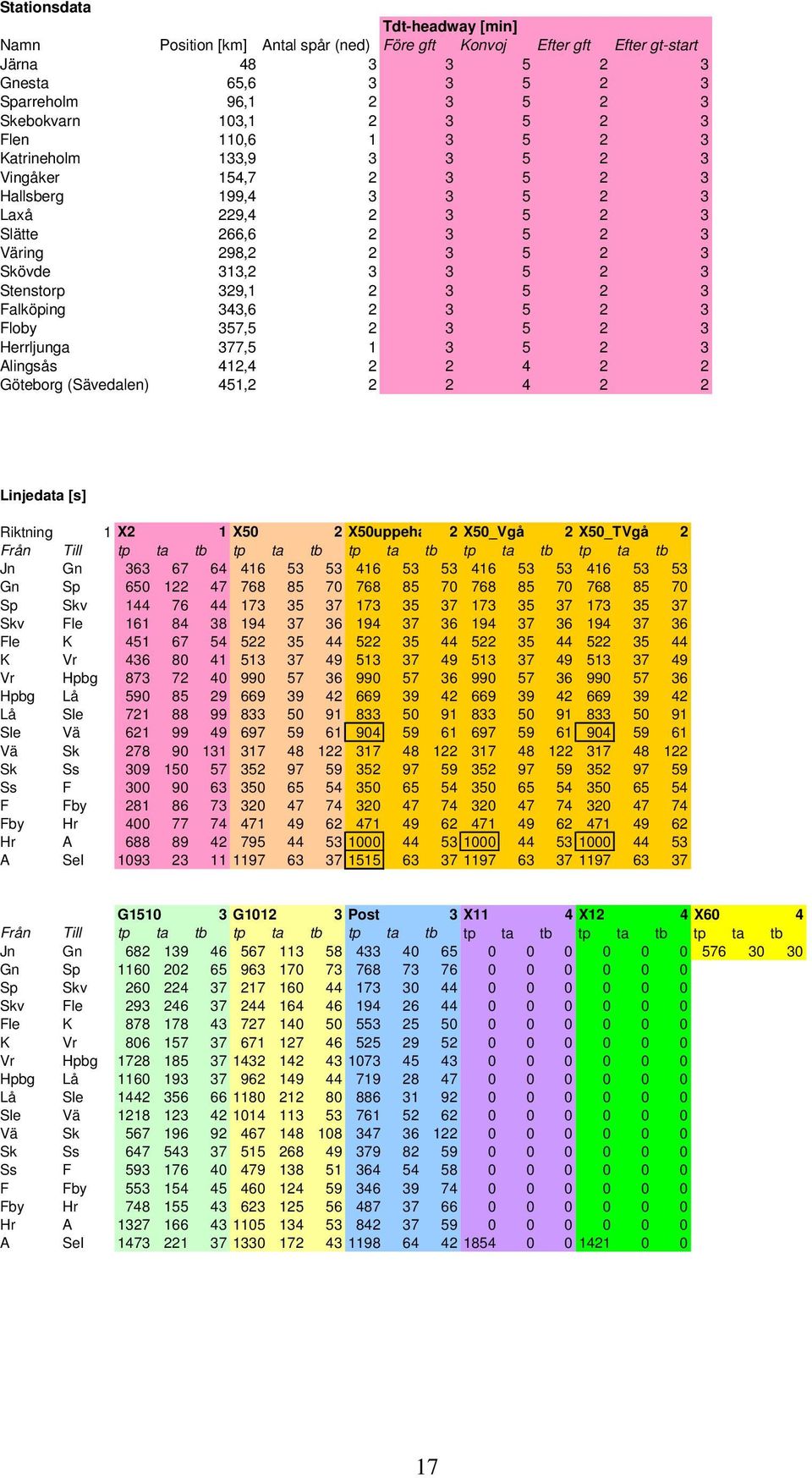 Stenstorp 329,1 2 3 5 2 3 Falköping 343,6 2 3 5 2 3 Floby 357,5 2 3 5 2 3 Herrljunga 377,5 1 3 5 2 3 Alingsås 412,4 2 2 4 2 2 Göteborg (Sävedalen) 451,2 2 2 4 2 2 Linjedata [s] Riktning 1 X2 1 X50 2