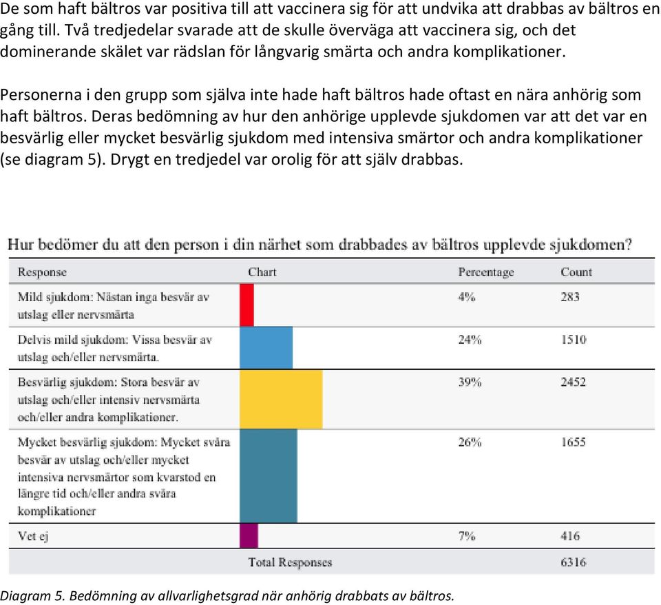 Personerna i den grupp som själva inte hade haft bältros hade oftast en nära anhörig som haft bältros.