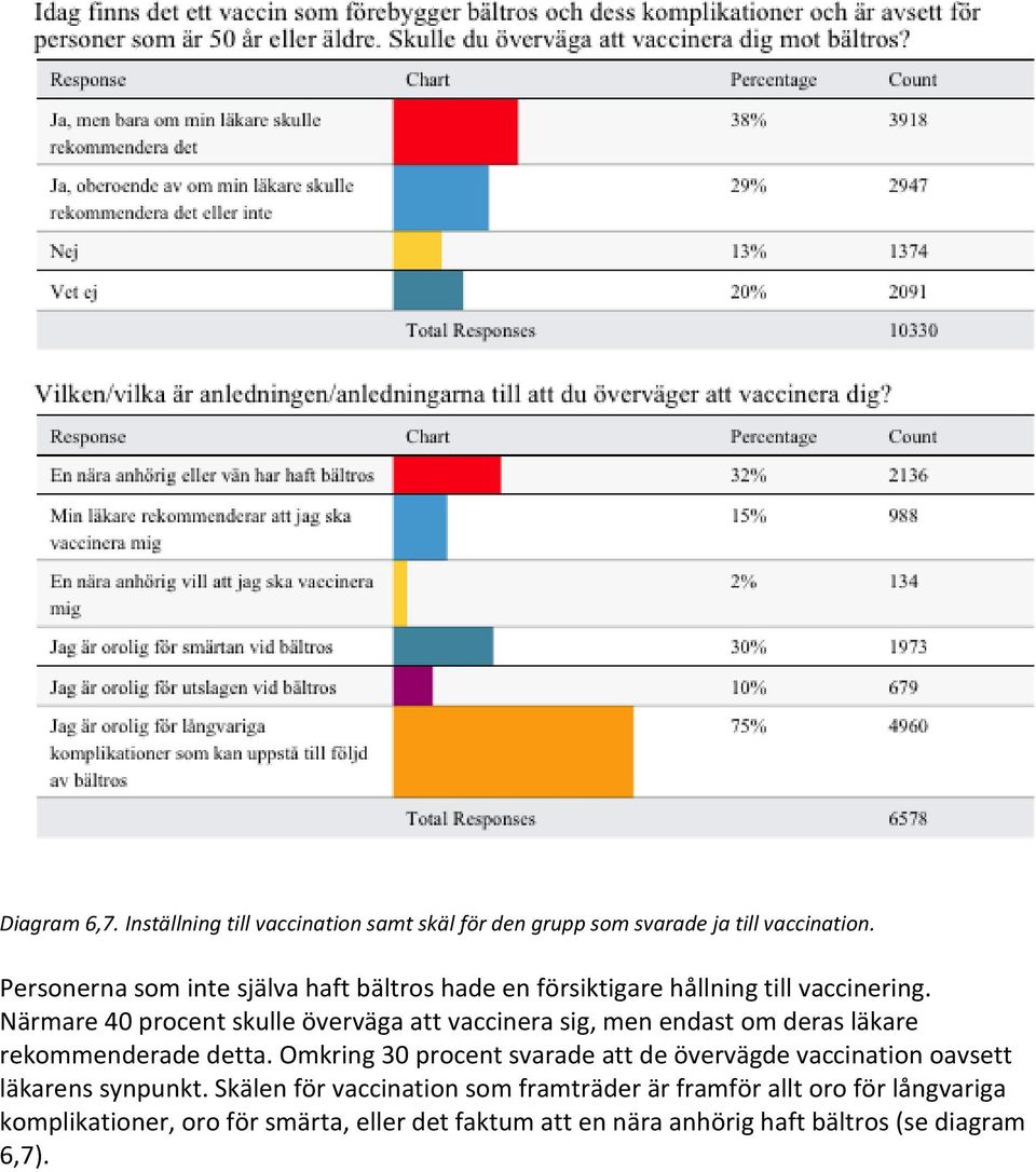 Närmare 40 procent skulle överväga att vaccinera sig, men endast om deras läkare rekommenderade detta.