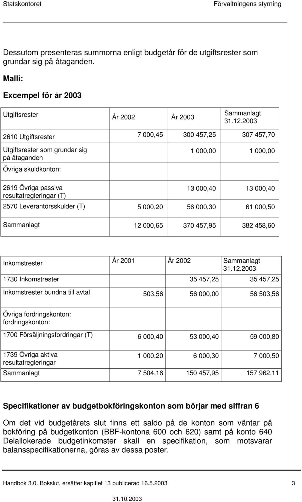 2570 Leverantörsskulder (T) 5 000,20 56 000,30 61 000,50 Sammanlagt 12 