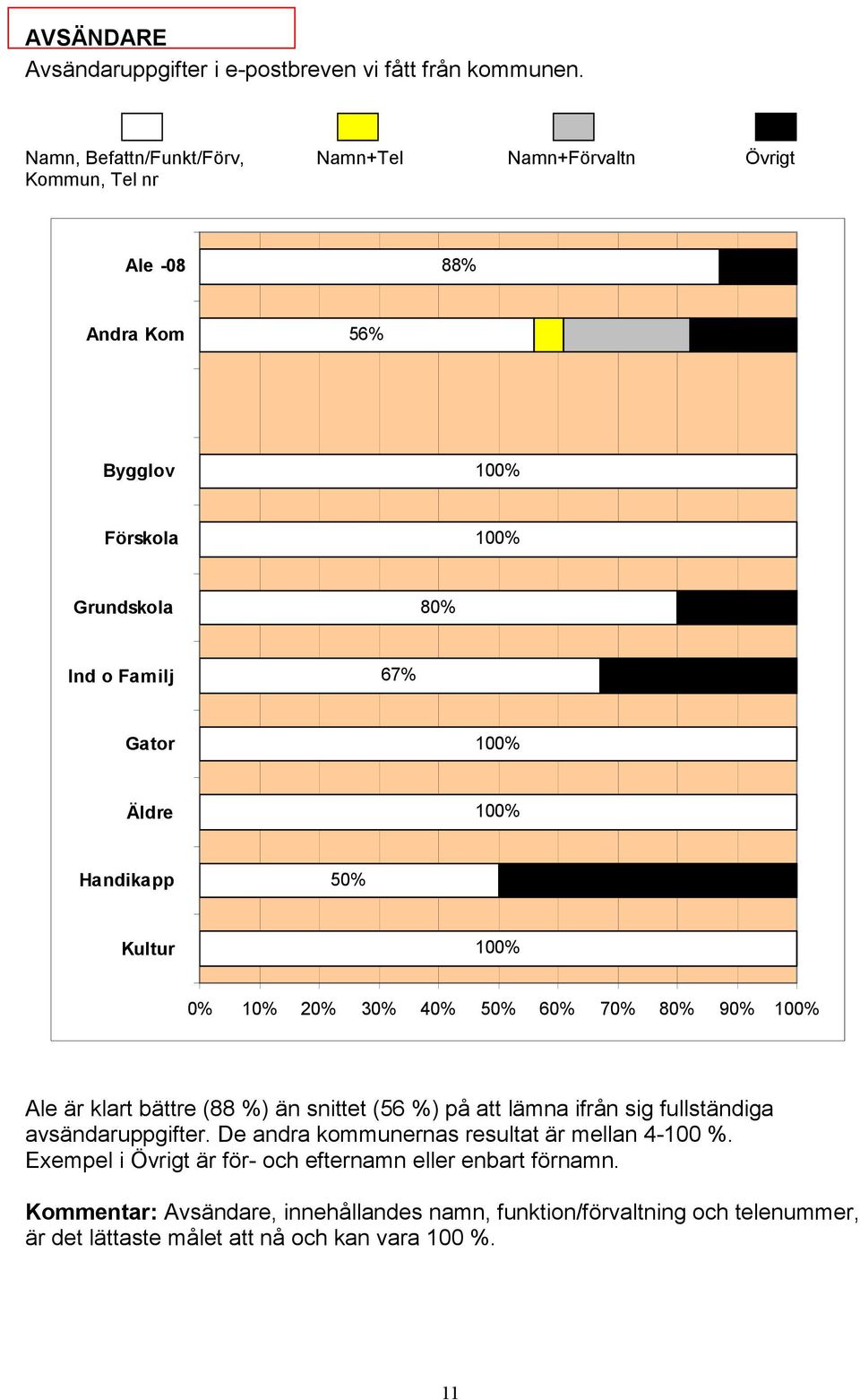 bättre (88 %) än snittet (56 %) på att lämna ifrån sig fullständiga avsändaruppgifter.