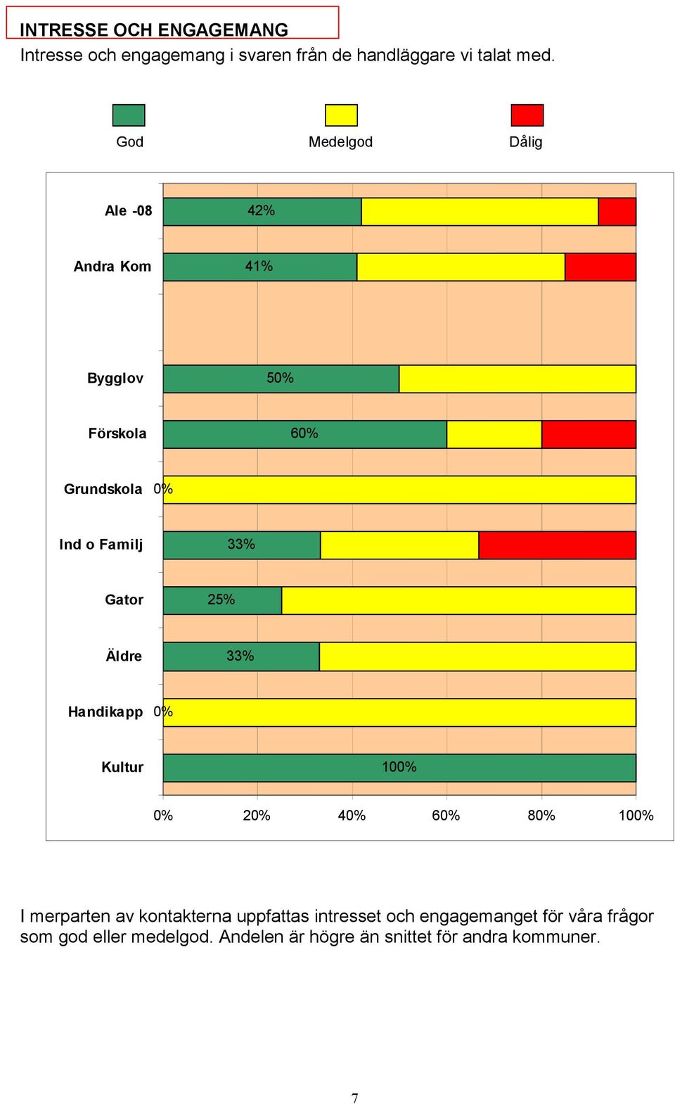 God Medelgod Dålig 42% 41% 60% 0% 25% 0% 0% 20% 40% 60% 80% I merparten av