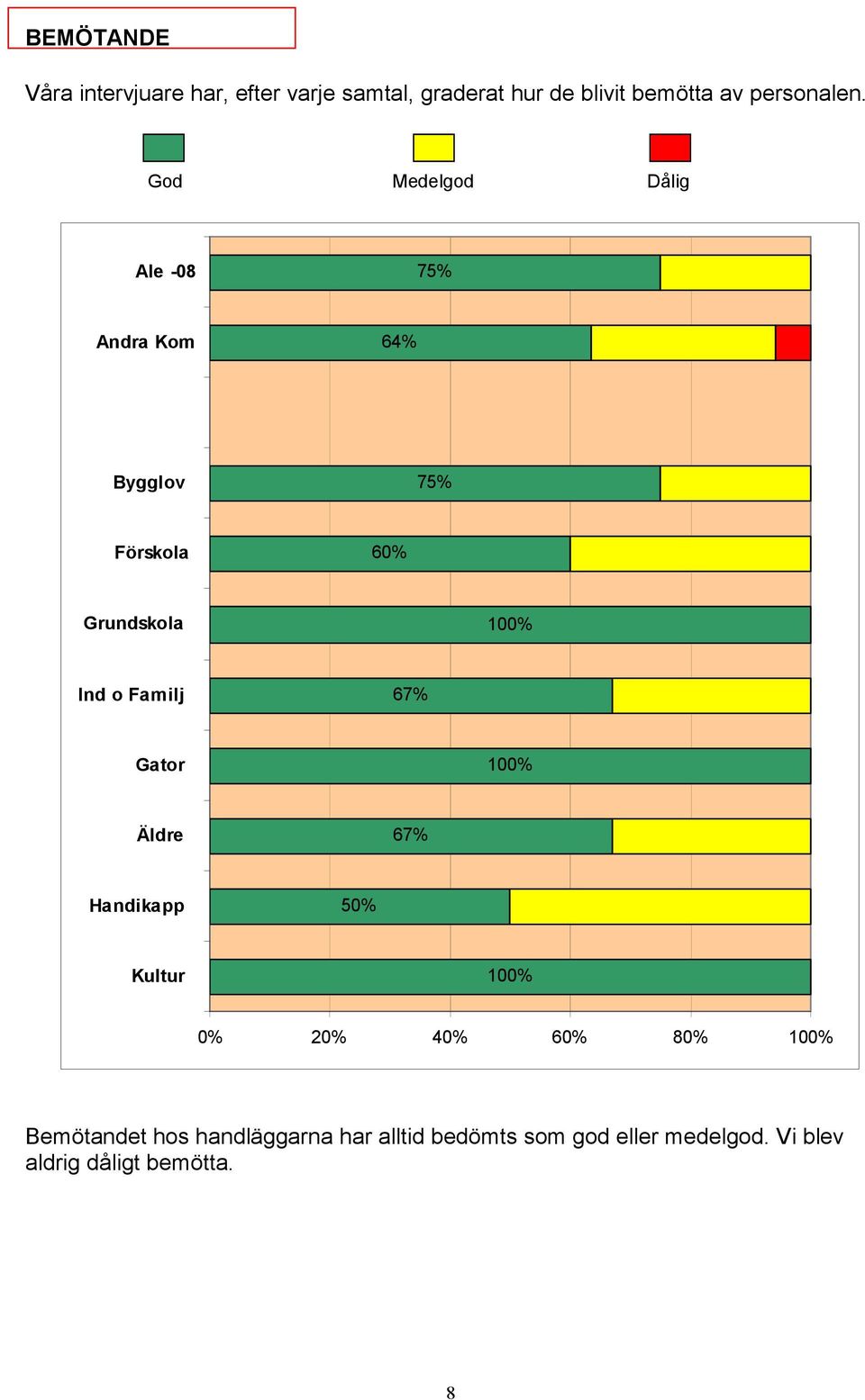 God Medelgod Dålig 75% 64% 75% 60% 0% 20% 40% 60% 80%