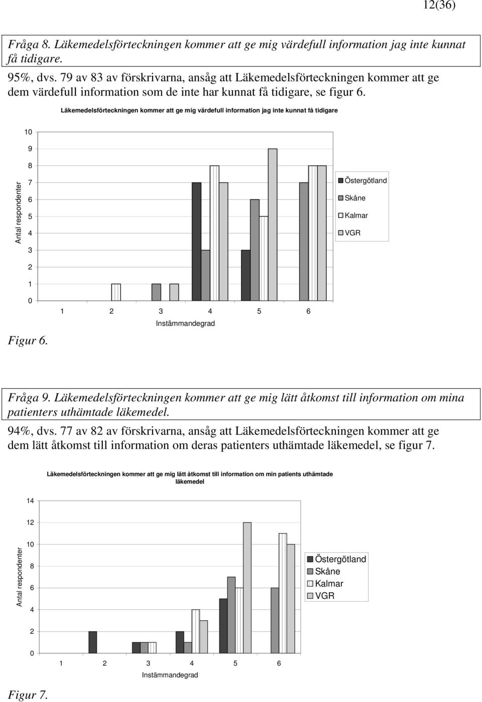 Läkemedelsförteckningen kommer att ge mig värdefull information jag inte kunnat få tidigare 1 9 8 7 6 5 4 3 1 Östergötland Skåne Kalmar VGR Figur 6. 1 3 4 5 6 Instämmandegrad Fråga 9.