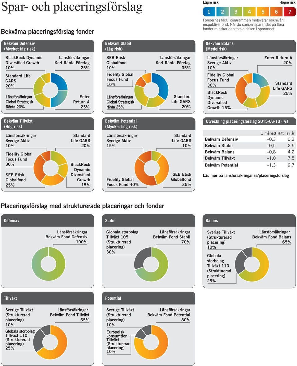 Högre risk 1 2 3 4 5 6 7 Bekväm Defensiv (Mycket låg risk) Bekväm Stabil (Låg risk) Bekväm (Medelrisk) BlackRock Dynamic Diversified Growth Global Strategisk Ränta Enter Return A Focus Fund Global