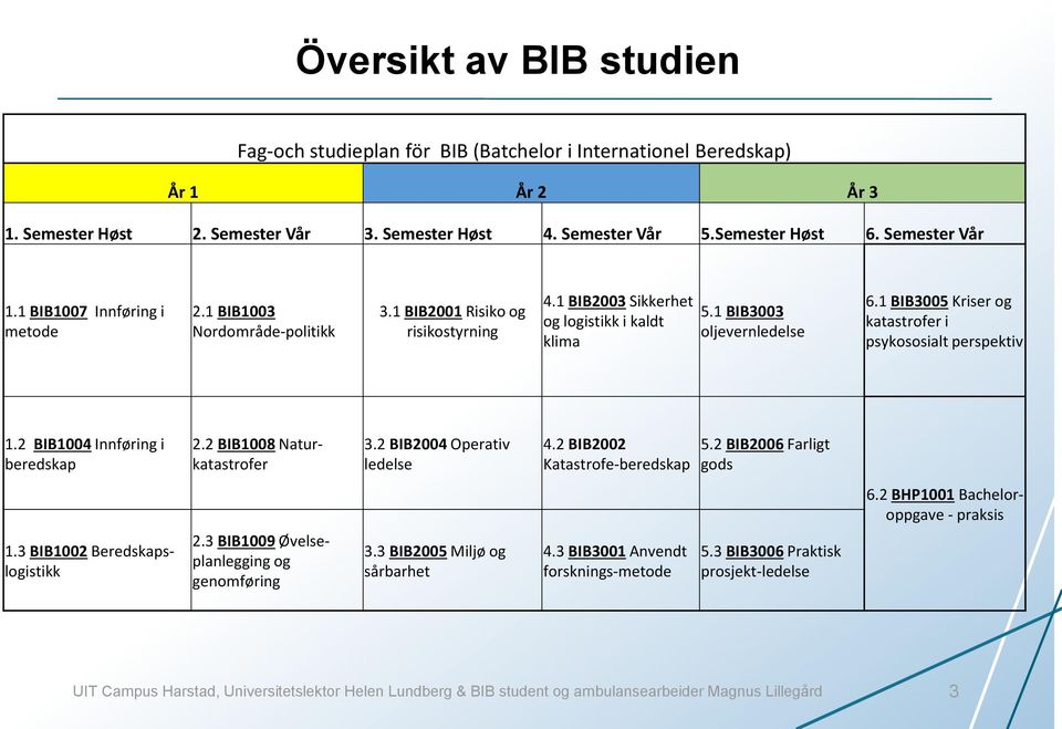 1 BIB3005 Kriser og katastrofer i psykososialt perspektiv 1.2 BIB1004 Innføring i beredskap 2.2 BIB1008 Naturkatastrofer 3.2 BIB2004 Operativ ledelse 4.2 BIB2002 Katastrofe-beredskap 5.