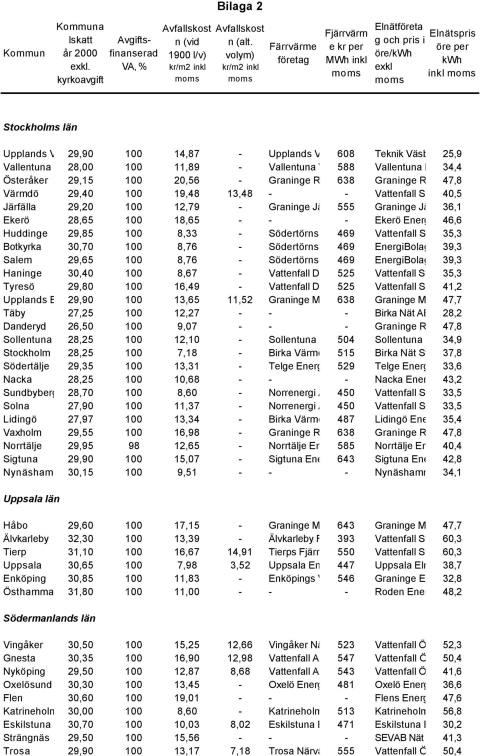 kommun, Teknik Väsby Väsby Teknik AB25,9 Vallentuna 28,00 100 11,89 - Vallentuna Värmeverk 588 AB Vallentuna c/o RENEA Elverk 34,4 EF Österåker 29,15 100 20,56 - Graninge RoslagsEnergi 638 Graninge