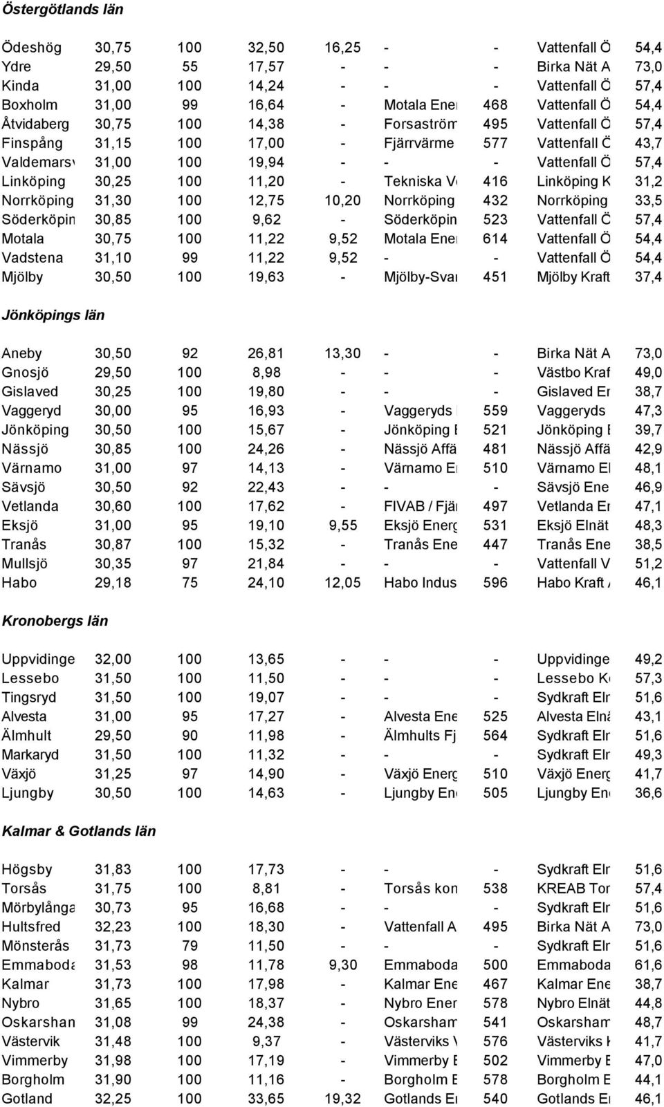 Forskraft Distribution AB Finspång 31,15 100 17,00 - Fjärrvärme i Finspång 577 AB Vattenfall Östnät 43,7 AB, Finspång/Hällestad Valdemarsvik 31,00 100 19,94 - - - Vattenfall Östnät 57,4 AB, Forskraft