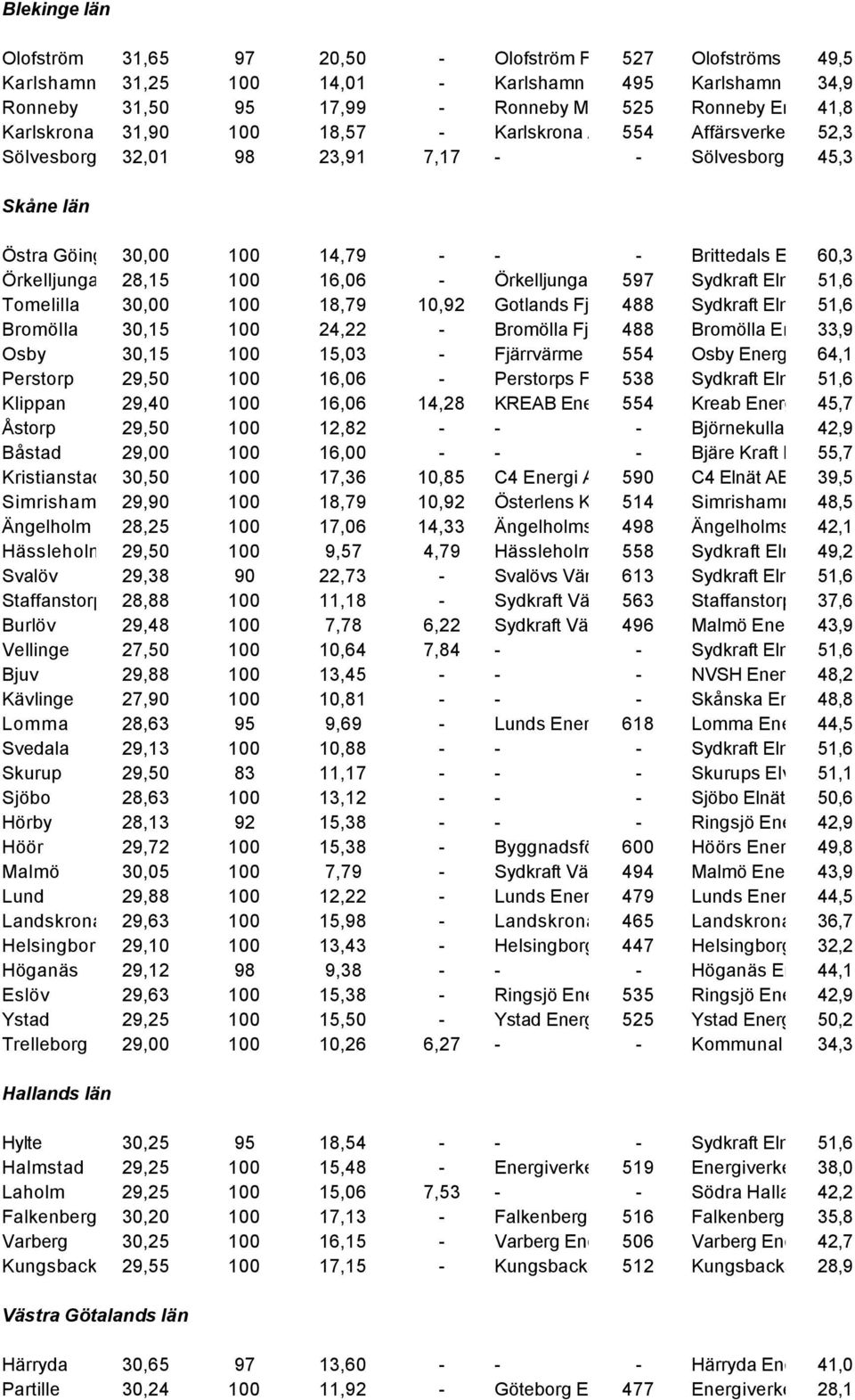 Vatten AB Skåne län Östra Göinge 30,00 100 14,79 - - - Brittedals Elnät 60,3 EF Örkelljunga 28,15 100 16,06 - Örkelljunga Fjärrvärmeverk 597 Sydkraft AB Elnät Syd 51,6AB, Sydkraft Nät Tomelilla 30,00