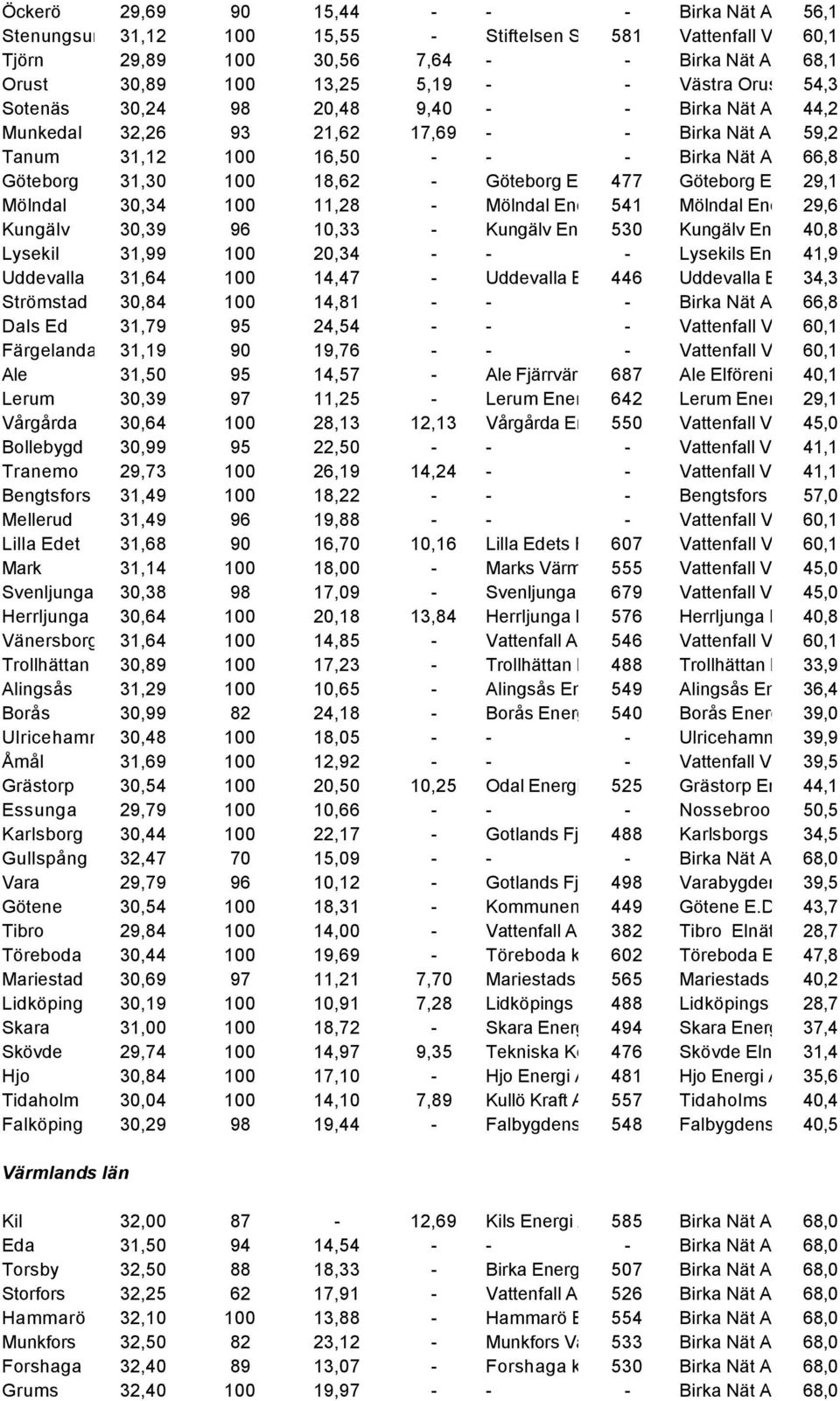 Munkedal 32,26 93 21,62 17,69 - - Birka Nät AB, Gullspång 59,2 Munkedal Tanum 31,12 100 16,50 - - - Birka Nät AB, Gullspång 66,8 Strömstad Göteborg 31,30 100 18,62 - Göteborg Energi 477 AB Göteborg