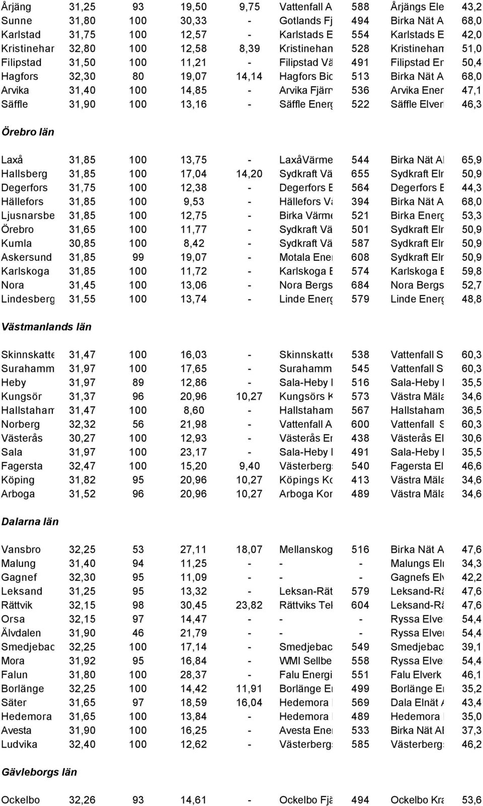 Filipstad Energinät 50,4AB Hagfors 32,30 80 19,07 14,14 Hagfors Bioenergi 513AB Birka Nät AB, Gullspång 68,0 Värmland Arvika 31,40 100 14,85 - Arvika Fjärrvärme 536 AB Arvika Energi Elnät 47,1AB