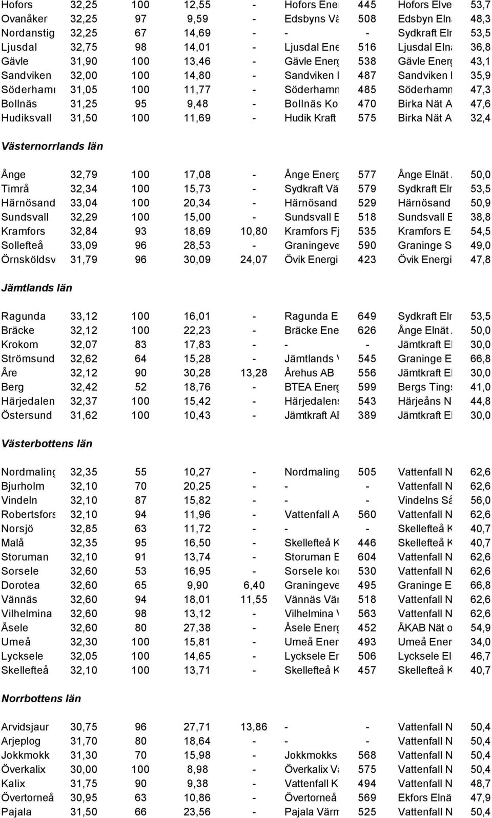 Energi 35,9 Elnät AB Söderhamn 31,05 100 11,77 - Söderhamn Energi 485AB Söderhamn Elnät 47,3 AB Bollnäs 31,25 95 9,48 - Bollnäs Kommun 470 Birka Nät AB, Gullspång 47,6 Hälsingland Hudiksvall 31,50