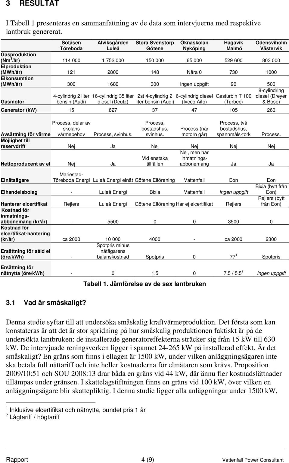 Elproduktion (MWh/år) 121 2800 148 Nära 0 730 1000 Elkonsumtion (MWh/år) 300 1680 300 Ingen uppgift 90 500 8-cylindring 4-cylindrig 2 liter 16-cylindrig 35 liter 2st 4-cylindrig 2 6-cylindrig diesel