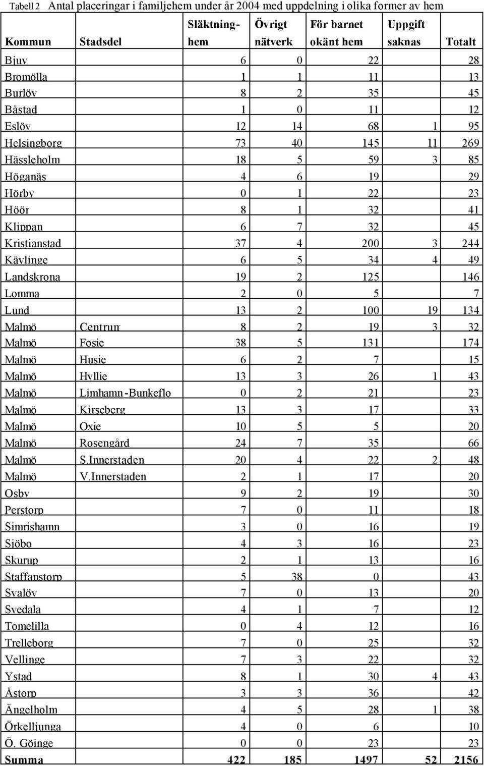 Kristianstad 37 4 200 3 244 Kävlinge 6 5 34 4 49 Landskrona 19 2 125 146 Lomma 2 0 5 7 Lund 13 2 100 19 134 Malmö Centrum 8 2 19 3 32 Malmö Fosie 38 5 131 174 Malmö Husie 6 2 7 15 Malmö Hyllie 13 3