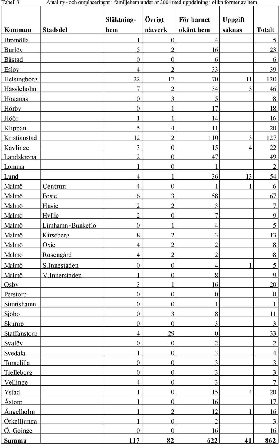 Kävlinge 3 0 15 4 22 Landskrona 2 0 47 49 Lomma 1 0 1 2 Lund 4 1 36 13 54 Malmö Centrum 4 0 1 1 6 Malmö Fosie 6 3 58 67 Malmö Husie 2 2 3 7 Malmö Hyllie 2 0 7 9 Malmö Limhamn -Bunkeflo 0 1 4 5 Malmö