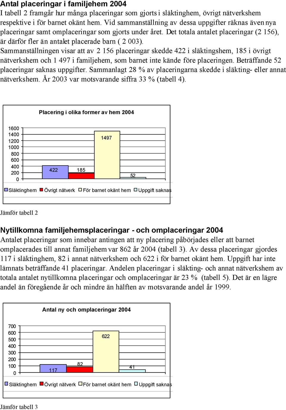 Sammanställningen visar att av 2 156 placeringar skedde 422 i släktingshem, 185 i övrigt nätverkshem och 1 497 i familjehem, som barnet inte kände före placeringen.