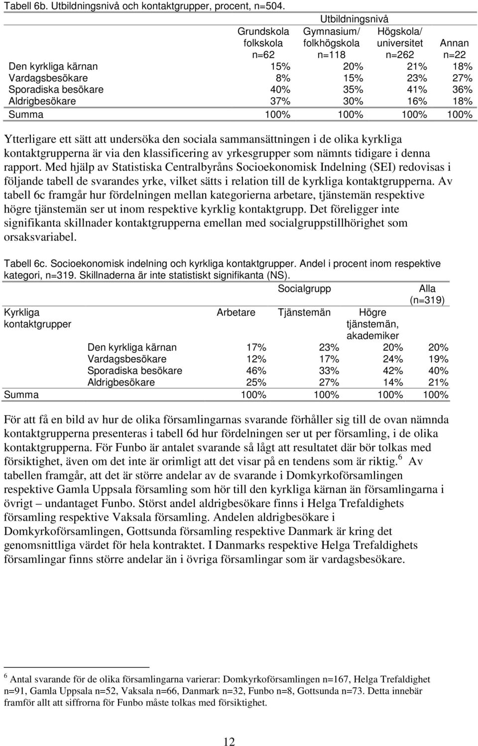 40% 35% 41% 36% Aldrigbesökare 37% 30% 16% 18% Summa 100% 100% 100% 100% Ytterligare ett sätt att undersöka den sociala sammansättningen i de olika kyrkliga kontaktgrupperna är via den klassificering