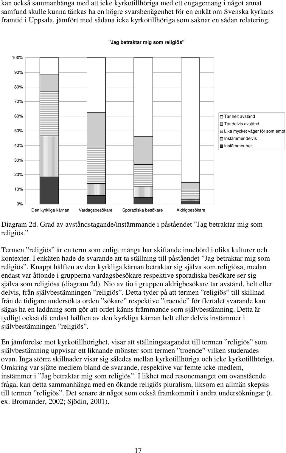 "Jag betraktar mig som religiös" 100% 90% 80% 70% 60% 50% 40% Tar helt avstånd Tar delvis avstånd Lika mycket väger för som emot Instämmer delvis Instämmer helt 30% 20% 10% 0% Den kyrkliga kärnan