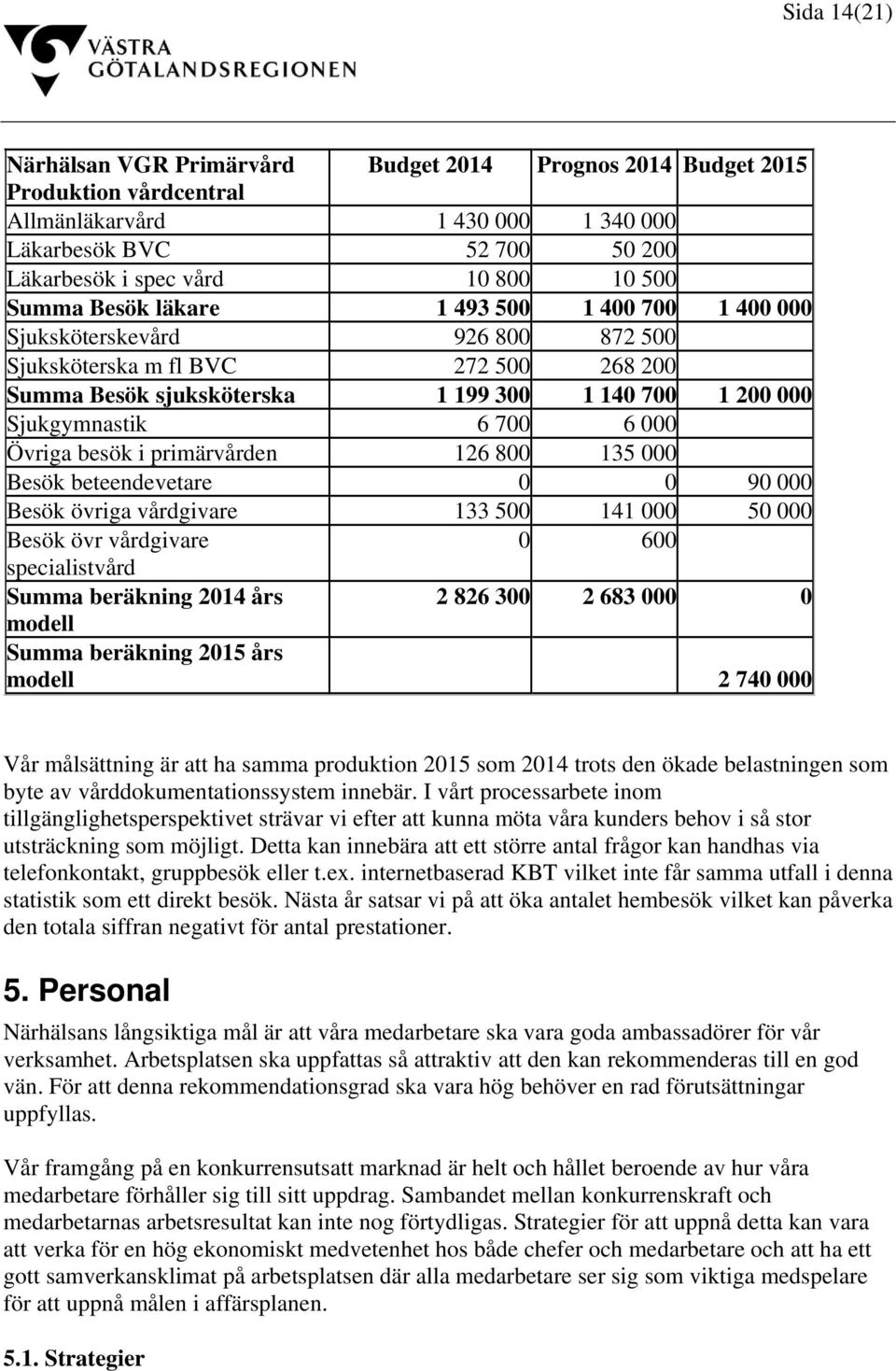000 Övriga besök i primärvården 126 800 135 000 Besök beteendevetare 0 0 90 000 Besök övriga vårdgivare 133 500 141 000 50 000 Besök övr vårdgivare 0 600 specialistvård Summa beräkning 2014 års 2 826