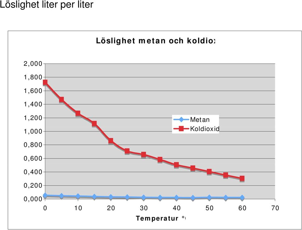 Man 1,000 Koldioxid id 0,800 0,600