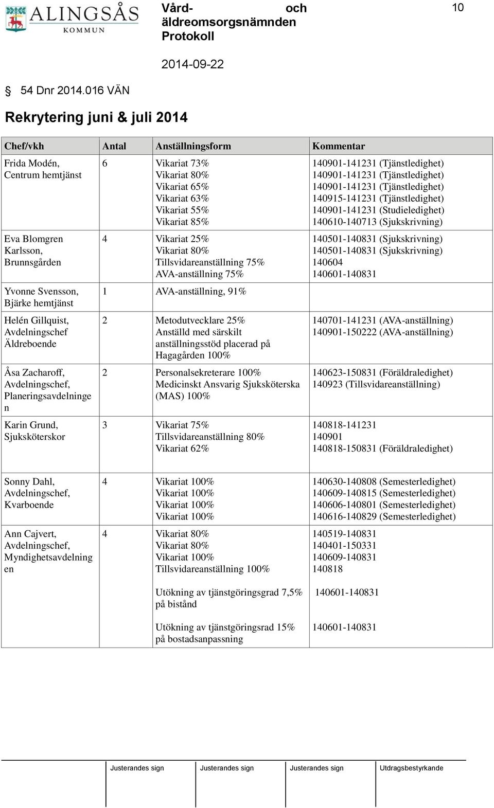 Avdelningschef Äldreboende Åsa Zacharoff, Avdelningschef, Planeringsavdelninge n Karin Grund, Sjuksköterskor 6 Vikariat 73% Vikariat 80% Vikariat 65% Vikariat 63% Vikariat 55% Vikariat 85% 4 Vikariat