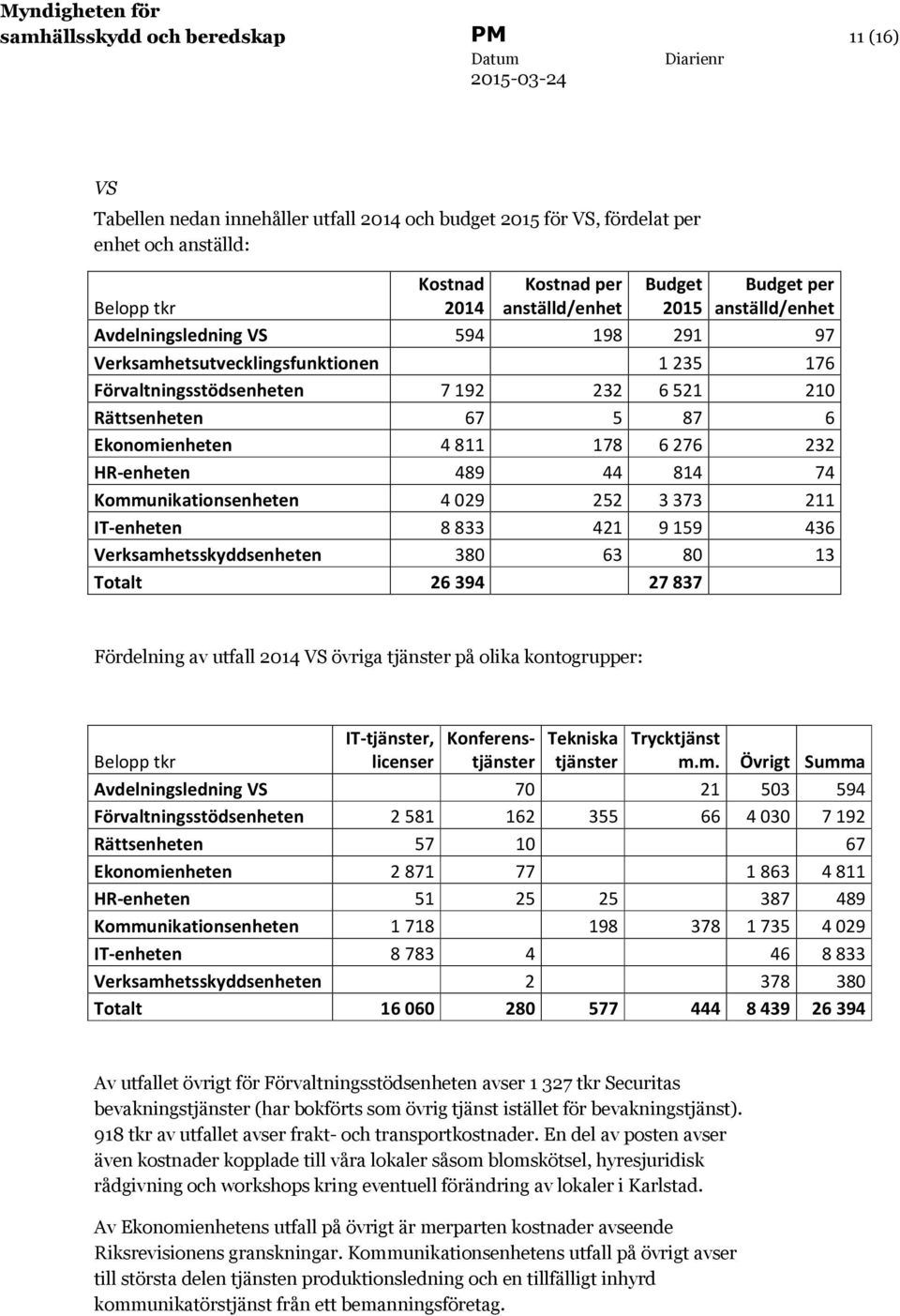 HR-enheten 489 44 814 74 Kommunikationsenheten 4029 252 3373 211 IT-enheten 8833 421 9159 436 Verksamhetsskyddsenheten 380 63 80 13 Totalt 26394 27837 Fördelning av utfall 2014 VS övriga tjänster på