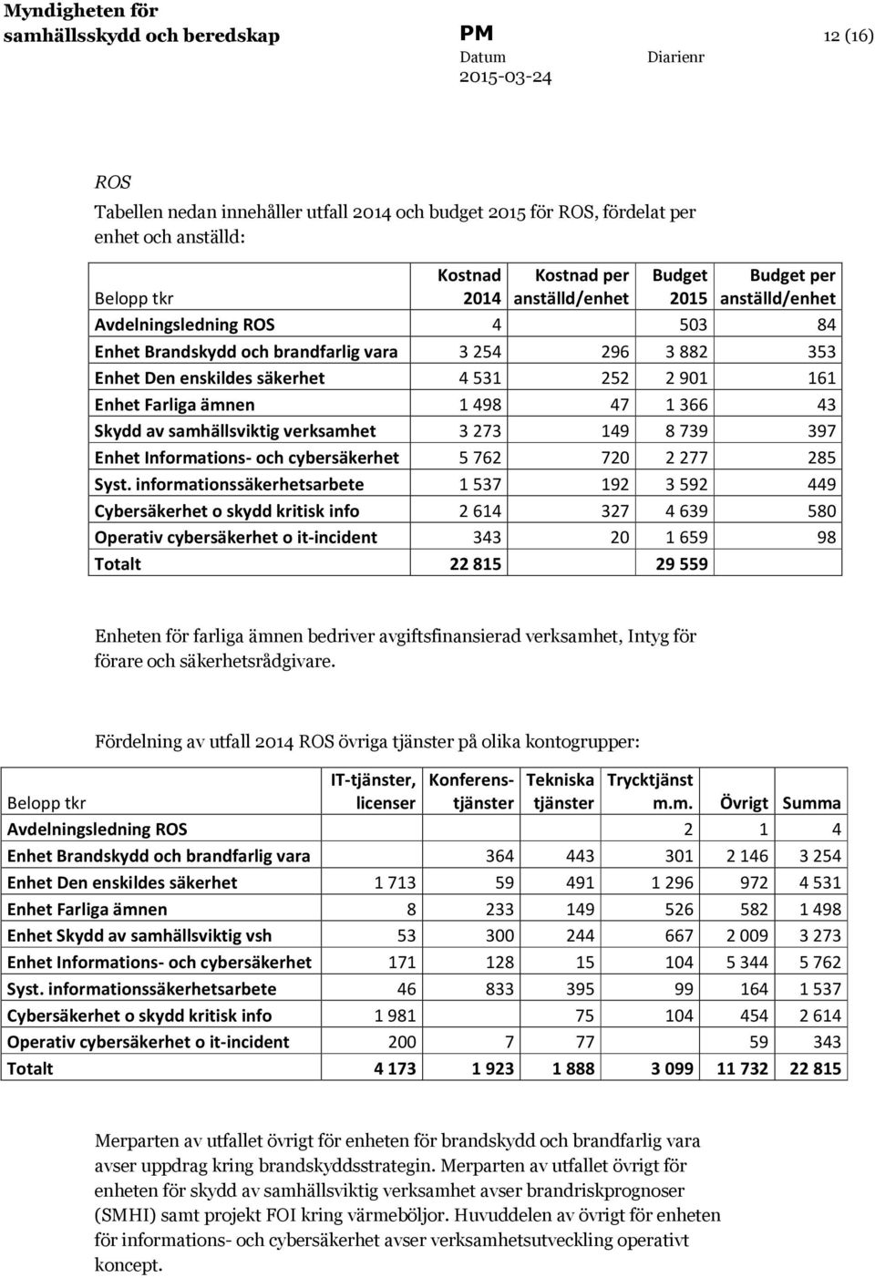 samhällsviktig verksamhet 3273 149 8739 397 Enhet Informations- och cybersäkerhet 5762 720 2277 285 Syst.