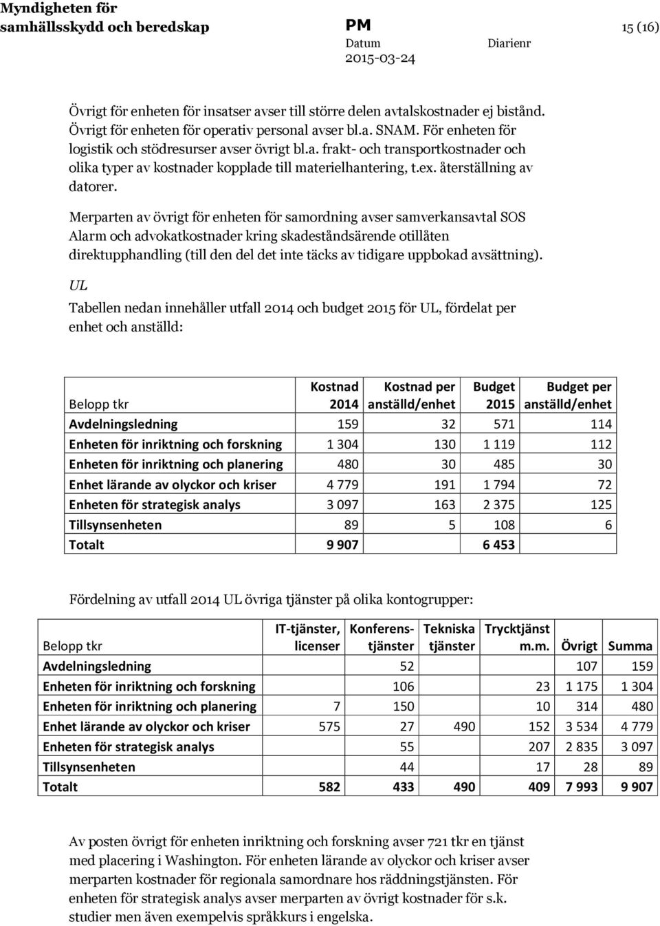 Merparten av övrigt för enheten för samordning avser samverkansavtal SOS Alarm och advokatkostnader kring skadeståndsärende otillåten direktupphandling (till den del det inte täcks av tidigare