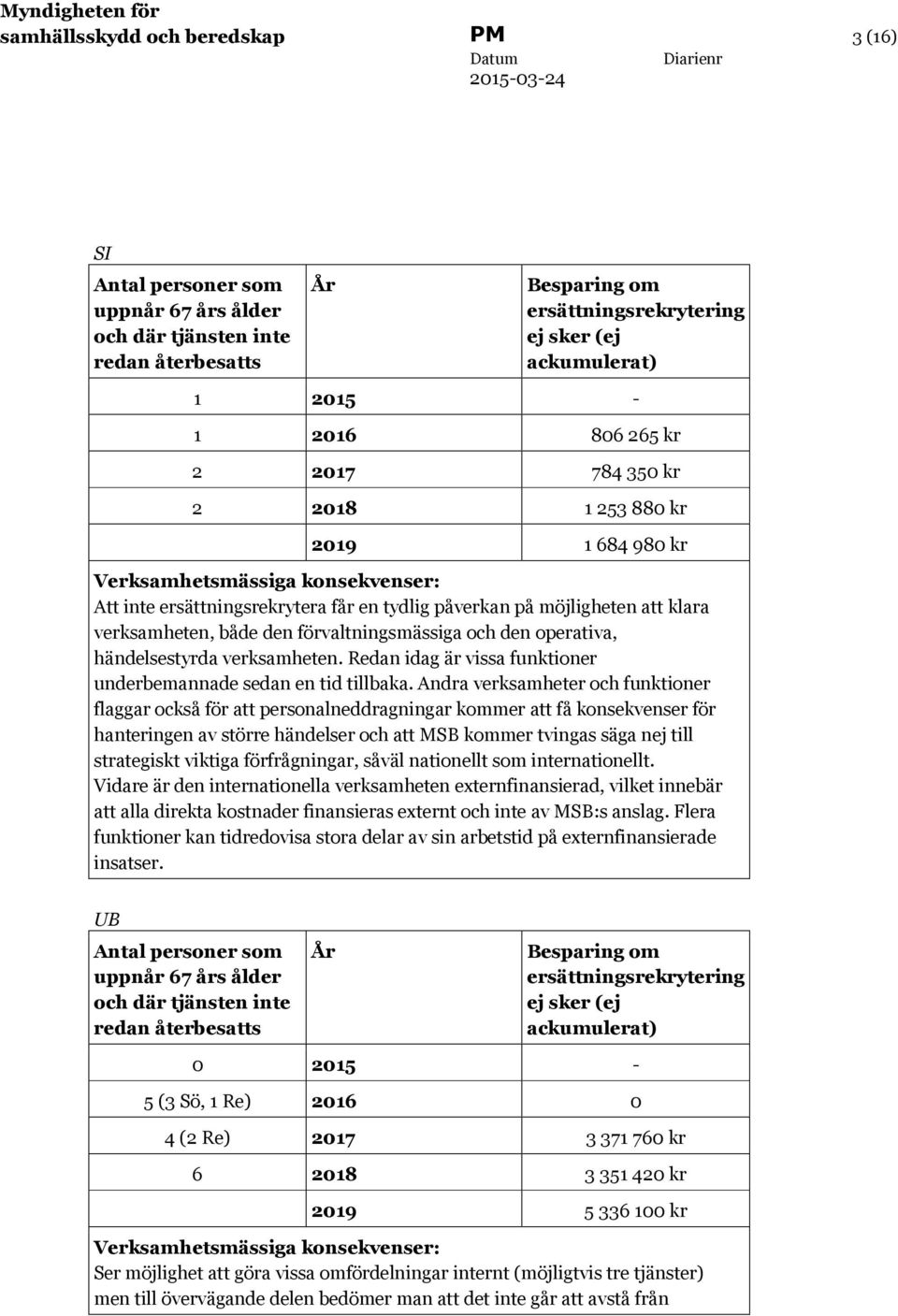 operativa, händelsestyrda verksamheten. Redan idag är vissa funktioner underbemannade sedan en tid tillbaka.