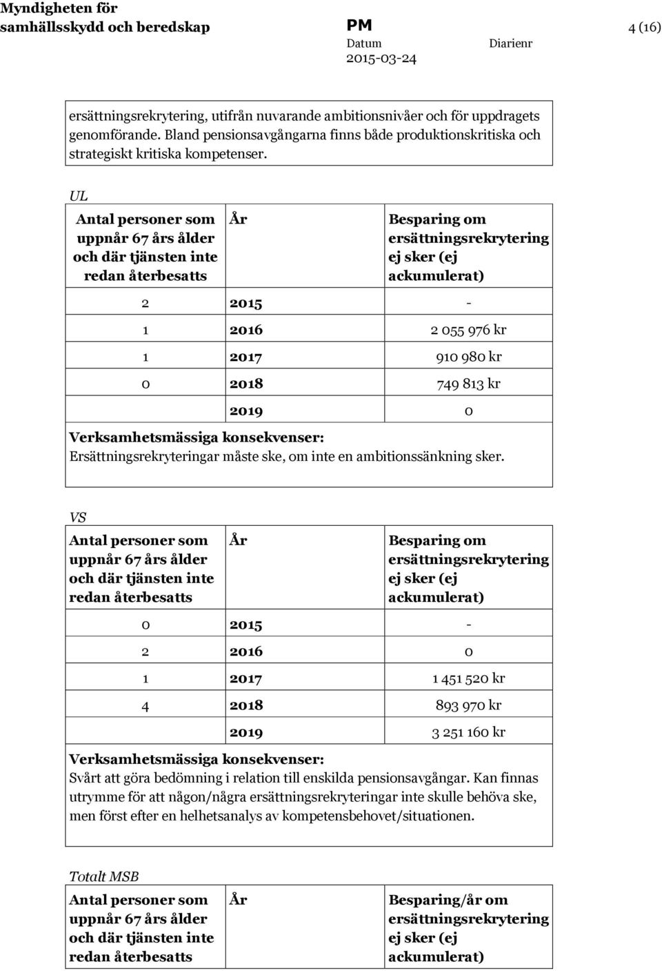 UL Antal personer som uppnår 67 års ålder och där tjänsten inte redan återbesatts År Besparing om ersättningsrekrytering ej sker (ej ackumulerat) 2 2015-1 2016 2 055 976 kr 1 2017 910 980 kr 0 2018