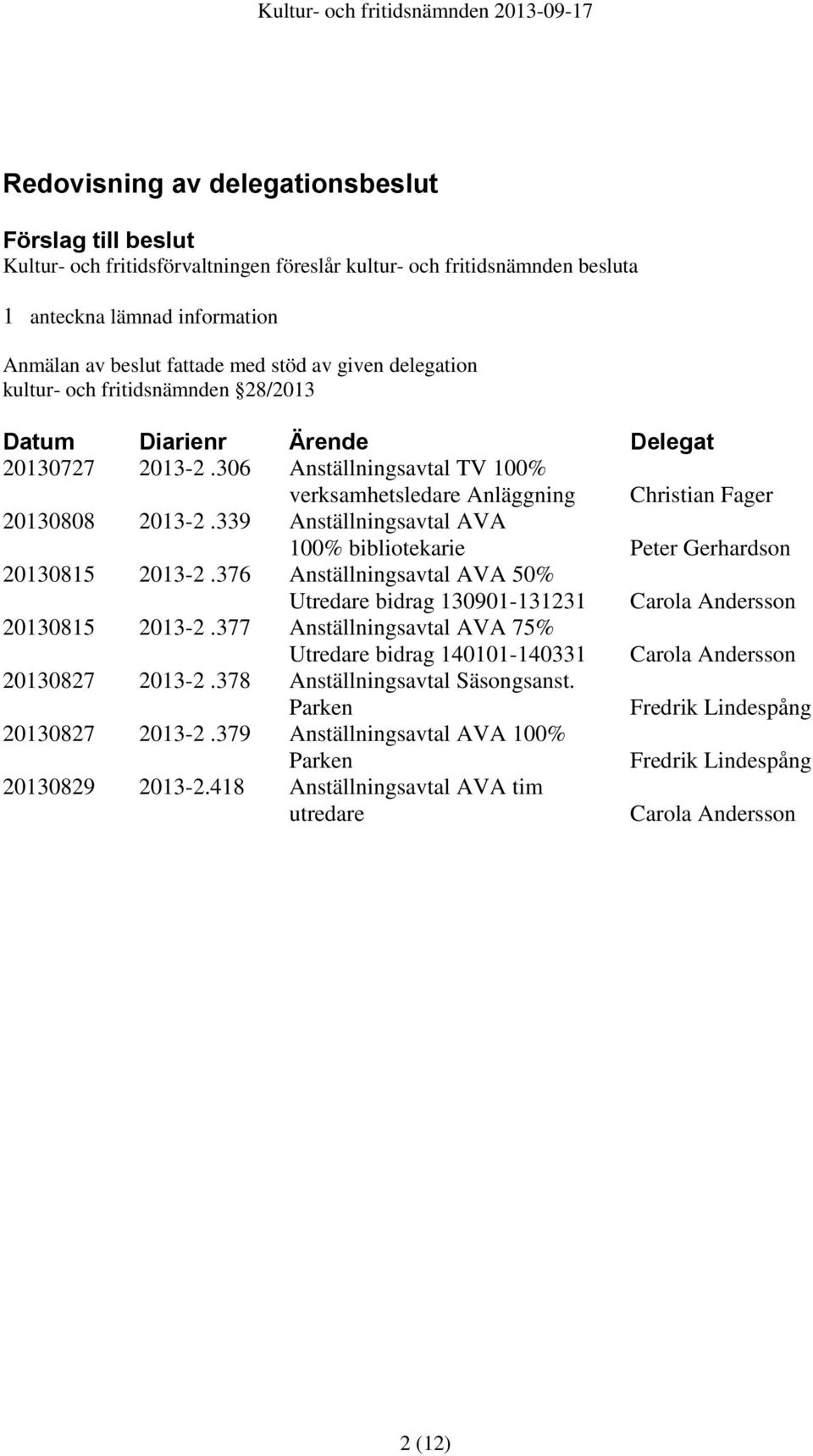 306 Anställningsavtal TV 100% verksamhetsledare Anläggning Christian Fager 20130808 2013-2.339 Anställningsavtal AVA 100% bibliotekarie Peter Gerhardson 20130815 2013-2.