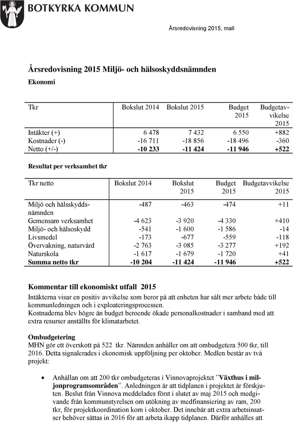 -474 +11 Gemensam verksamhet -4 623-3 920-4 330 +410 Miljö- och hälsoskydd -541-1 600-1 586-14 Livsmedel -173-677 -559-118 Övervakning, naturvård -2 763-3 085-3 277 +192 Naturskola -1 617-1 679-1 720