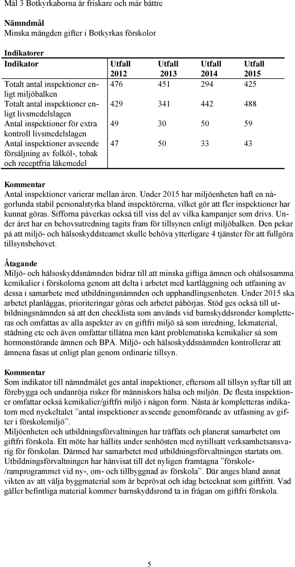 2015 476 451 294 425 429 341 442 488 49 30 50 59 47 50 33 43 Kommentar Antal inspektioner varierar mellan åren.
