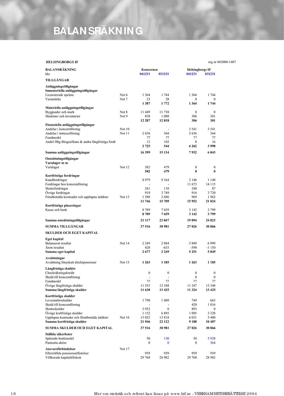 inventarier Not 9 838 1 080 306 301 12 287 12 818 306 301 Finansiella anläggningstillgångar Andelar i koncernföretag Not 10 - - 3 541 3 541 Andelar i intresseföretag Not 11 2 636 364 2 636 364